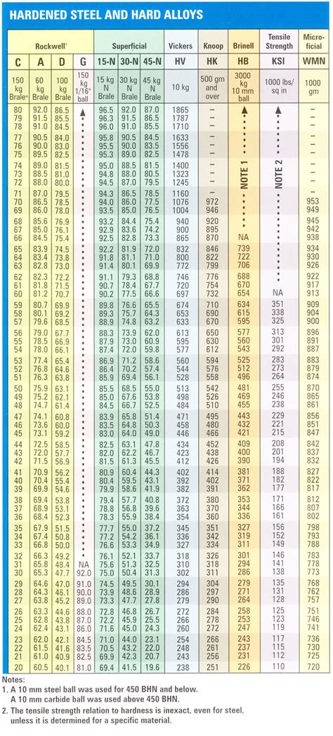 least count of rockwell hardness tester|rockwell hardness tester chart.